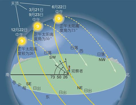 日出 方向|日出日落